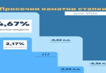 Interest rates drop –average interest rate on deposits at 2.18%, 4.68% on loans in July